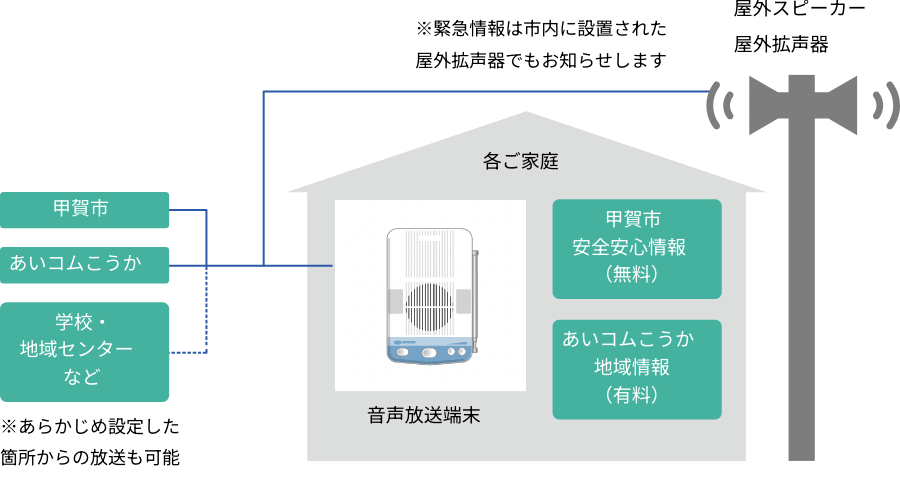 音声放送の仕組みの図