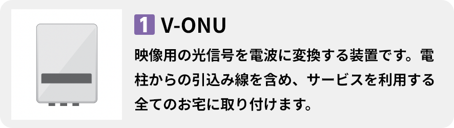 1.V-ONU 映像用の光信号を電波に変換する装置です。電柱からの引込み線を含め、サービスを利用する全てのお宅に取り付けます。
